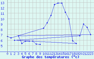 Courbe de tempratures pour Villarzel (Sw)