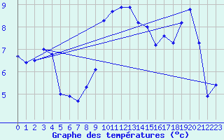 Courbe de tempratures pour Rnenberg