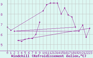 Courbe du refroidissement olien pour Arcen Aws