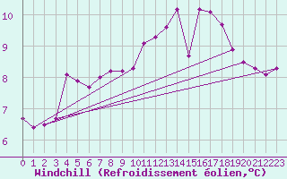 Courbe du refroidissement olien pour Croisette (62)