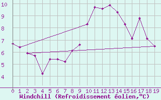 Courbe du refroidissement olien pour Ischgl / Idalpe