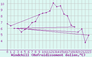 Courbe du refroidissement olien pour Fribourg / Posieux