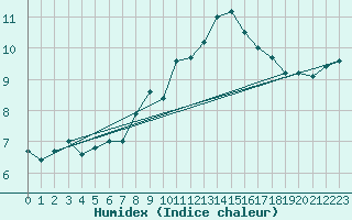 Courbe de l'humidex pour Feldberg-Schwarzwald (All)