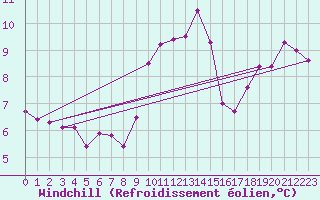 Courbe du refroidissement olien pour Kyritz