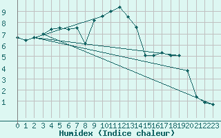 Courbe de l'humidex pour Chamonix-Mont-Blanc (74)