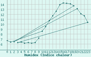 Courbe de l'humidex pour Coulommes-et-Marqueny (08)