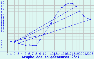 Courbe de tempratures pour Saint-Martin-du-Bec (76)