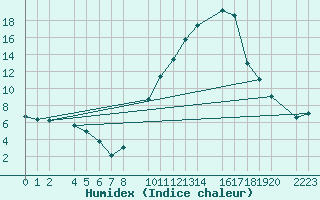 Courbe de l'humidex pour Herrera del Duque