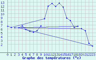 Courbe de tempratures pour Giessen