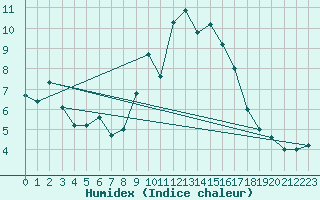 Courbe de l'humidex pour Sainte-Locadie (66)