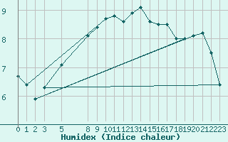 Courbe de l'humidex pour Roesnaes