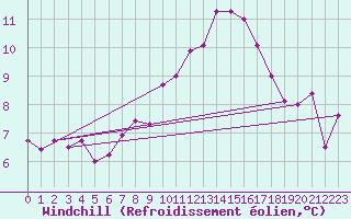 Courbe du refroidissement olien pour Ischgl / Idalpe
