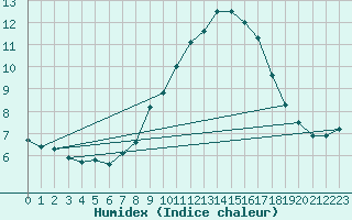 Courbe de l'humidex pour Prestwick Rnas