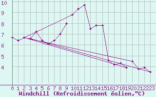 Courbe du refroidissement olien pour Swinoujscie