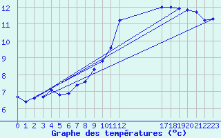 Courbe de tempratures pour Spa - La Sauvenire (Be)