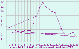 Courbe du refroidissement olien pour Luc-sur-Orbieu (11)