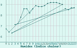 Courbe de l'humidex pour High Wicombe Hqstc