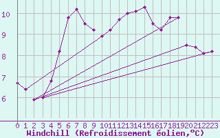 Courbe du refroidissement olien pour Le Mesnil-Esnard (76)