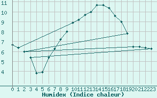 Courbe de l'humidex pour Brenner Neu