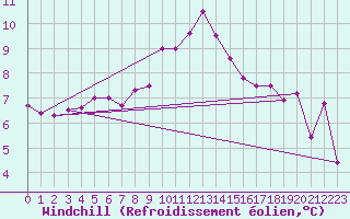 Courbe du refroidissement olien pour Wuerzburg