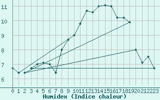 Courbe de l'humidex pour Skrova Fyr