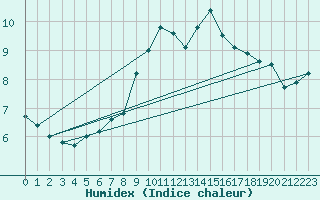 Courbe de l'humidex pour Torino / Bric Della Croce