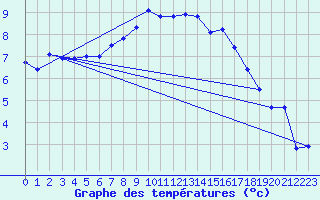 Courbe de tempratures pour Terschelling Hoorn