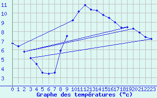 Courbe de tempratures pour Alberschwende