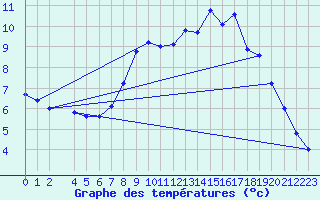 Courbe de tempratures pour Luedenscheid