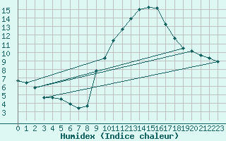 Courbe de l'humidex pour Grimentz (Sw)