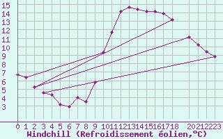 Courbe du refroidissement olien pour Marseille - Saint-Loup (13)