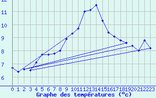 Courbe de tempratures pour Rostherne No 2