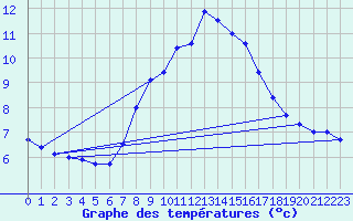 Courbe de tempratures pour Grand Saint Bernard (Sw)
