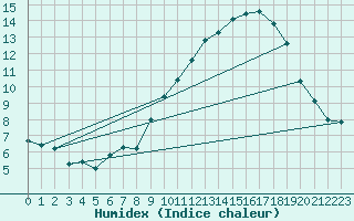 Courbe de l'humidex pour Laqueuille (63)