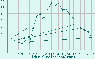 Courbe de l'humidex pour Brocken