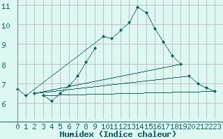 Courbe de l'humidex pour Glasgow (UK)