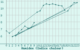 Courbe de l'humidex pour Cap Cpet (83)