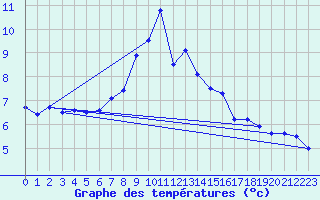 Courbe de tempratures pour Delemont