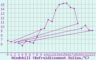 Courbe du refroidissement olien pour Valladolid