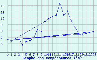 Courbe de tempratures pour La Fretaz (Sw)