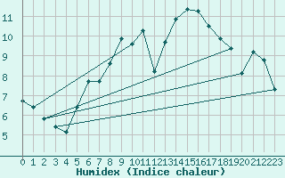 Courbe de l'humidex pour Voiron (38)