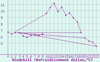 Courbe du refroidissement olien pour Rosis (34)