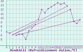 Courbe du refroidissement olien pour Belmont - Champ du Feu (67)