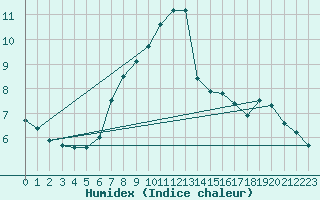 Courbe de l'humidex pour Vigna Di Valle