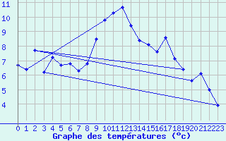 Courbe de tempratures pour Evolene / Villa