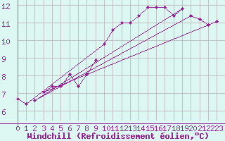 Courbe du refroidissement olien pour Saint-Saturnin-Ls-Avignon (84)