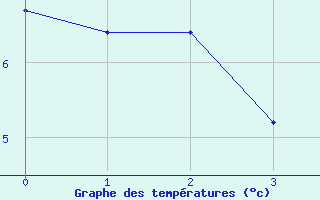 Courbe de tempratures pour La Motte du Caire (04)