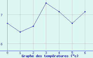 Courbe de tempratures pour Bonavista