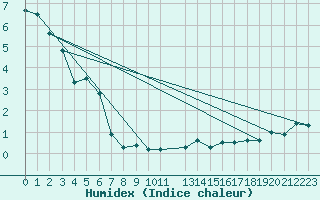 Courbe de l'humidex pour Recoules de Fumas (48)