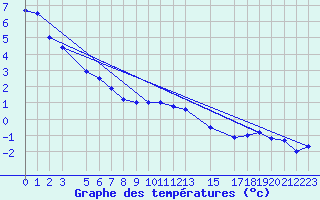 Courbe de tempratures pour Hunge